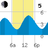 Harbor River tide chart for Sunday, November 5, 2023