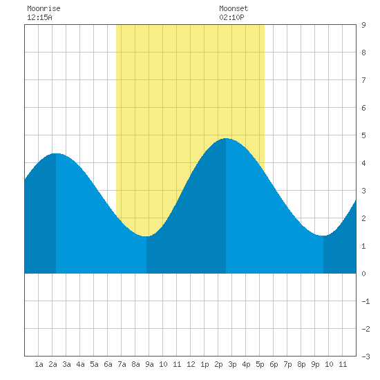 Harbor River tide chart for Monday, November 6, 2023