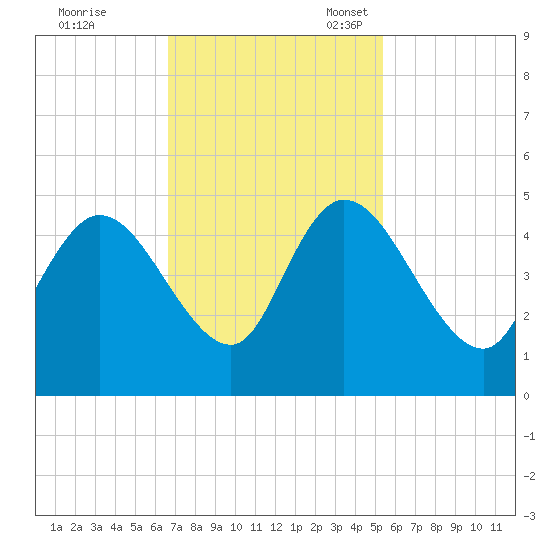 Harbor River tide chart for Tuesday, November 7, 2023