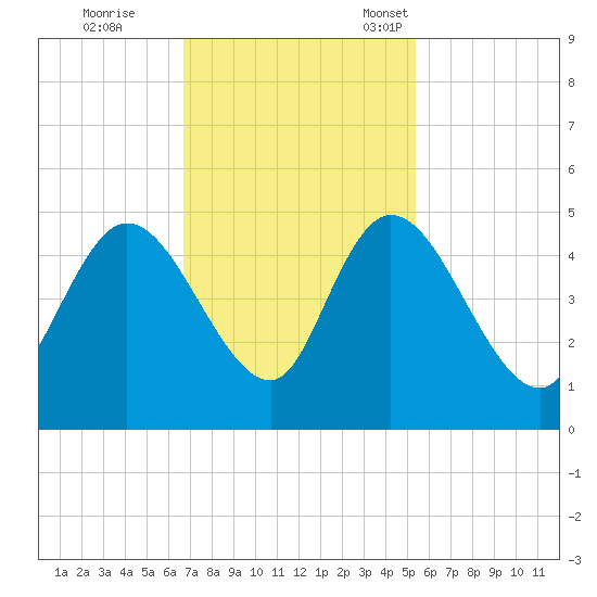 Harbor River tide chart for Wednesday, November 8, 2023