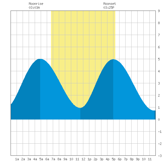 Harbor River tide chart for Thursday, November 9, 2023