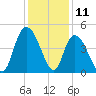 Harbor River tide chart for Monday, December 11, 2023