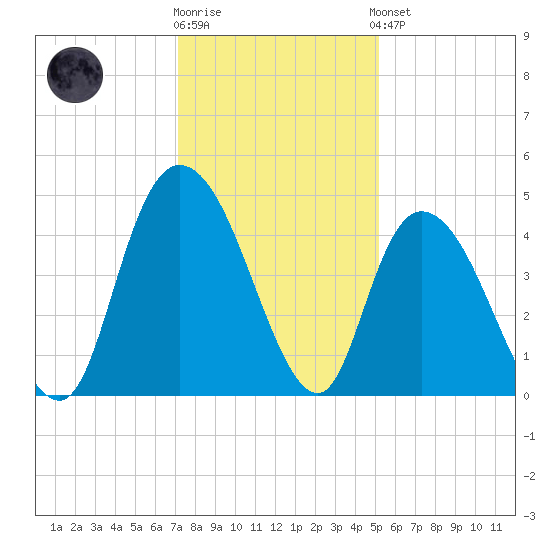 Harbor River tide chart for Tuesday, December 12, 2023