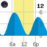 Harbor River tide chart for Tuesday, December 12, 2023