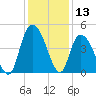 Harbor River tide chart for Wednesday, December 13, 2023