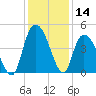 Harbor River tide chart for Thursday, December 14, 2023