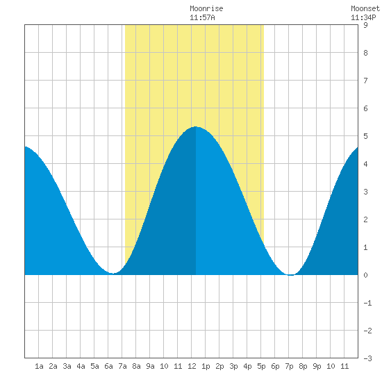Harbor River tide chart for Monday, December 18, 2023