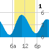 Harbor River tide chart for Friday, December 1, 2023