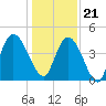 Harbor River tide chart for Thursday, December 21, 2023