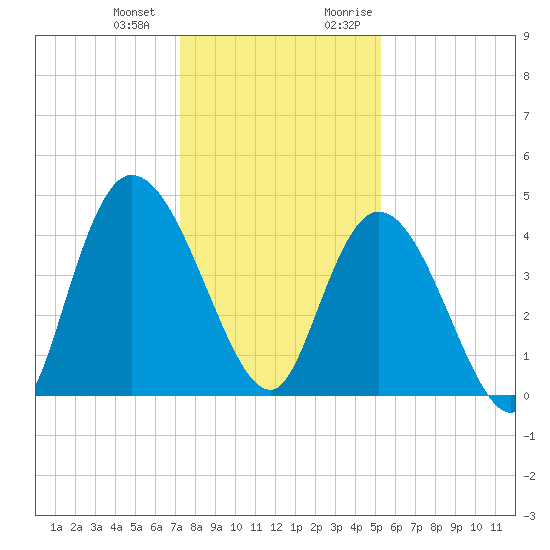 Harbor River tide chart for Saturday, December 23, 2023