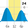 Harbor River tide chart for Sunday, December 24, 2023