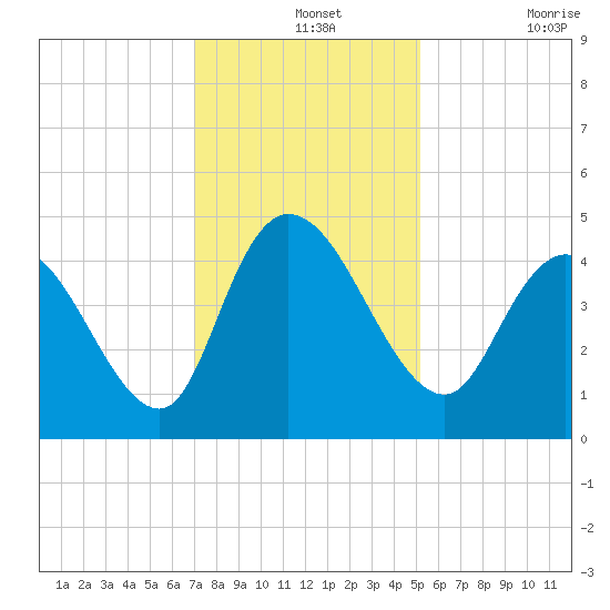 Harbor River tide chart for Saturday, December 2, 2023