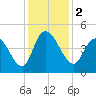 Harbor River tide chart for Saturday, December 2, 2023