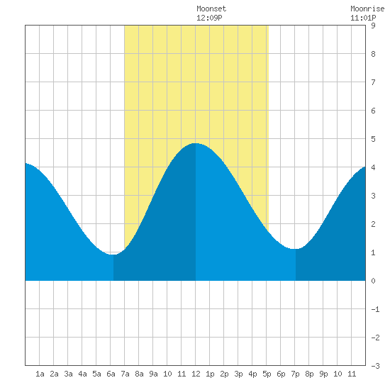 Harbor River tide chart for Sunday, December 3, 2023