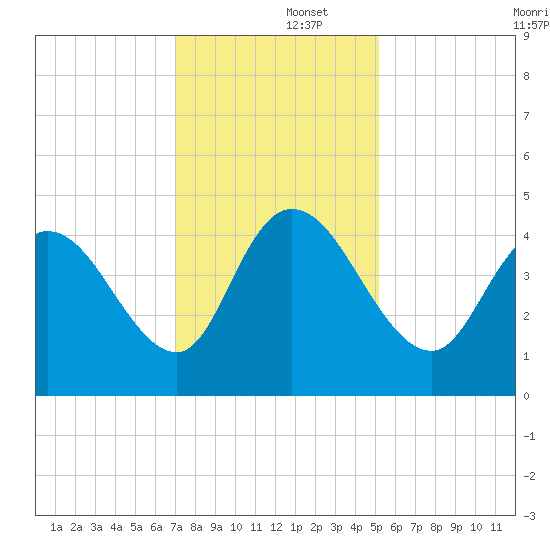 Harbor River tide chart for Monday, December 4, 2023