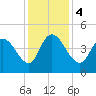 Harbor River tide chart for Monday, December 4, 2023