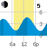 Harbor River tide chart for Tuesday, December 5, 2023