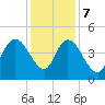 Harbor River tide chart for Thursday, December 7, 2023