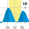 Harbor River tide chart for Wednesday, January 10, 2024