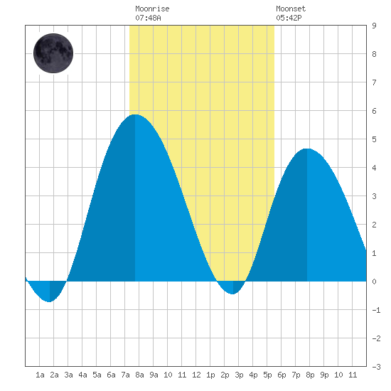Harbor River tide chart for Thursday, January 11, 2024