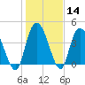 Harbor River tide chart for Sunday, January 14, 2024