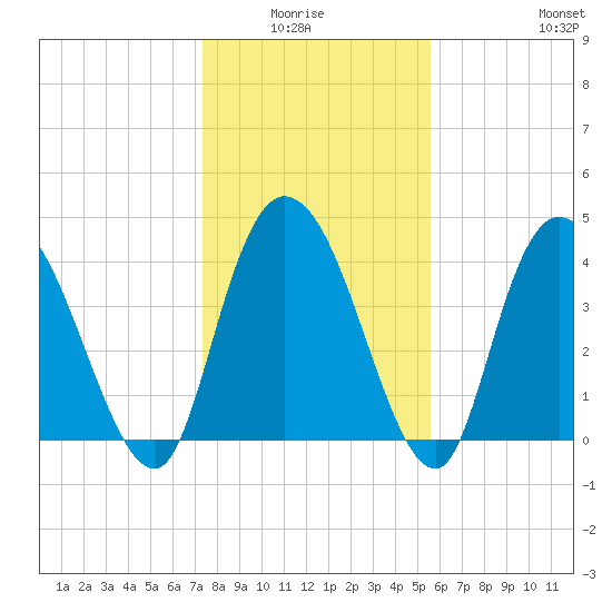 Harbor River tide chart for Monday, January 15, 2024