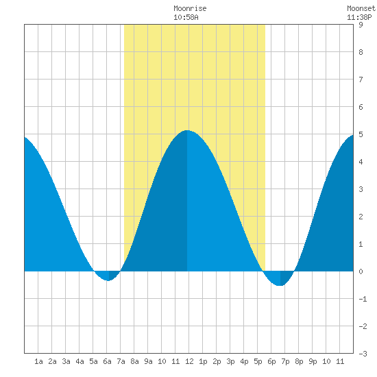 Harbor River tide chart for Tuesday, January 16, 2024