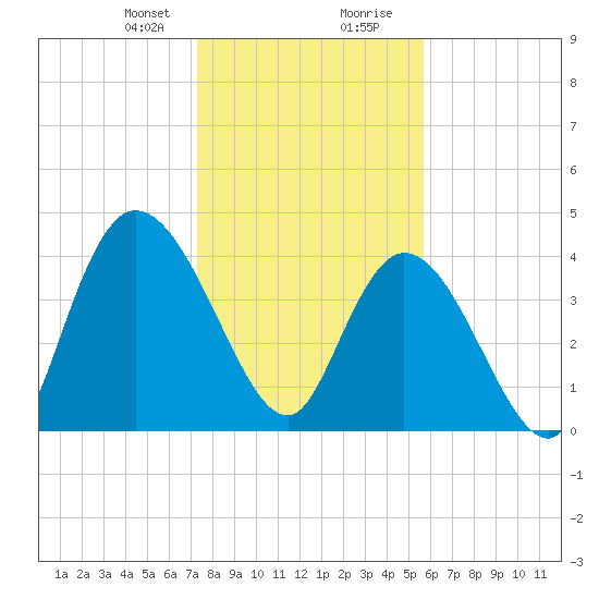 Harbor River tide chart for Sunday, January 21, 2024