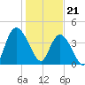 Harbor River tide chart for Sunday, January 21, 2024