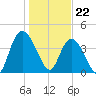 Harbor River tide chart for Monday, January 22, 2024