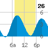 Harbor River tide chart for Friday, January 26, 2024
