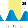 Harbor River tide chart for Sunday, January 28, 2024