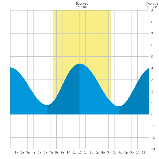Harbor River tide chart for Tuesday, January 2, 2024