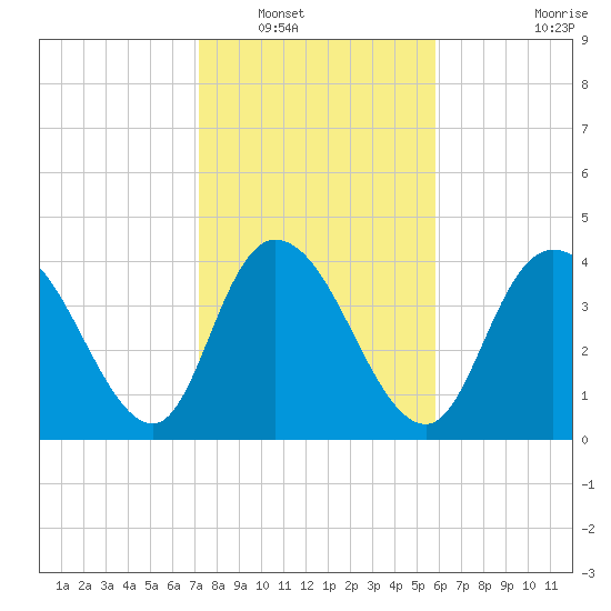 Harbor River tide chart for Tuesday, January 30, 2024