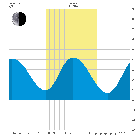 Harbor River tide chart for Wednesday, January 3, 2024