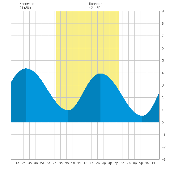 Harbor River tide chart for Friday, January 5, 2024