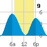 Harbor River tide chart for Tuesday, January 9, 2024
