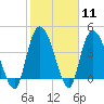 Harbor River tide chart for Sunday, February 11, 2024