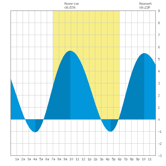 Harbor River tide chart for Monday, February 12, 2024