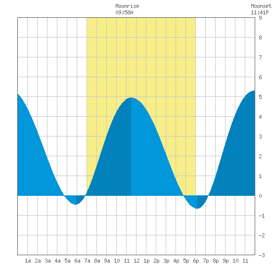 Harbor River tide chart for Wednesday, February 14, 2024