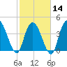 Harbor River tide chart for Wednesday, February 14, 2024