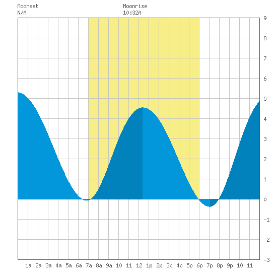Harbor River tide chart for Thursday, February 15, 2024