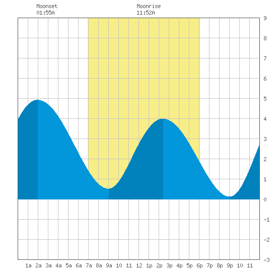 Harbor River tide chart for Saturday, February 17, 2024