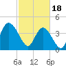 Harbor River tide chart for Sunday, February 18, 2024