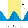Harbor River tide chart for Thursday, February 1, 2024