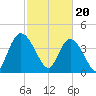 Harbor River tide chart for Tuesday, February 20, 2024