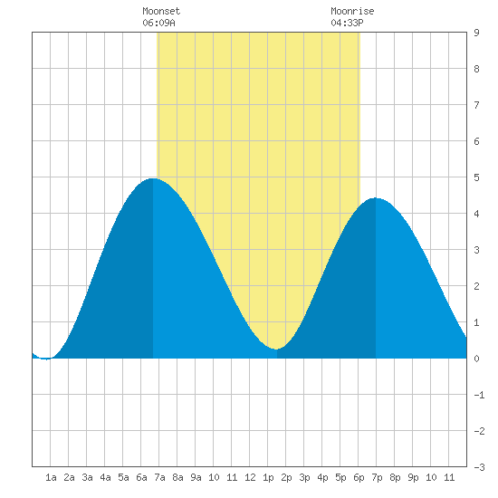 Harbor River tide chart for Thursday, February 22, 2024