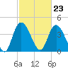 Harbor River tide chart for Friday, February 23, 2024