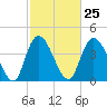 Harbor River tide chart for Sunday, February 25, 2024