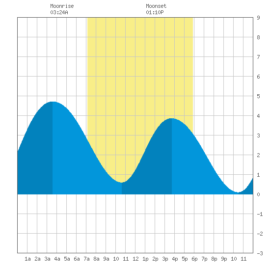 Harbor River tide chart for Monday, February 5, 2024